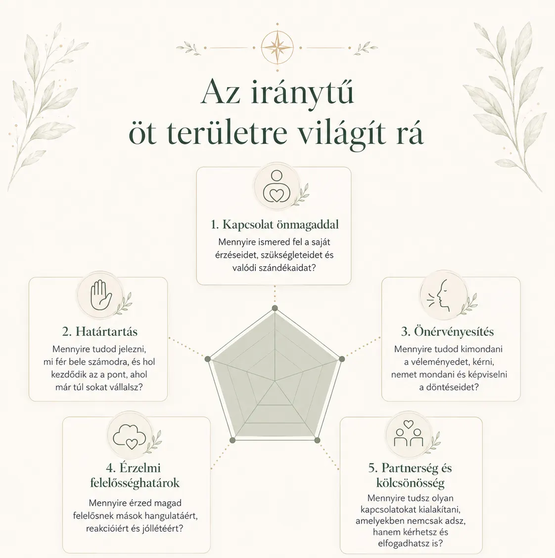 Az iránytű öt területre világít rá: kapcsolat önmagaddal, határtartás, önérvényesítés, érzelmi felelősséghatárok, partnerség és kölcsönösség